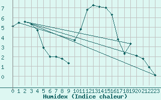 Courbe de l'humidex pour Reims-Prunay (51)