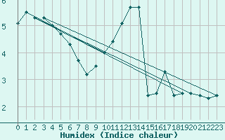 Courbe de l'humidex pour Langres (52) 