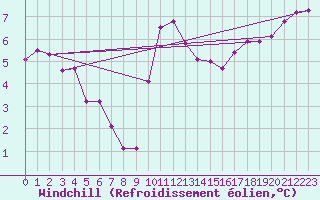Courbe du refroidissement olien pour Waidhofen an der Ybbs