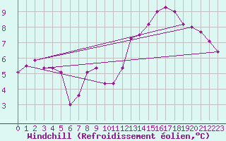 Courbe du refroidissement olien pour Ponferrada