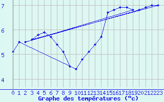 Courbe de tempratures pour Borris