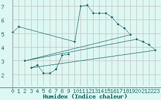 Courbe de l'humidex pour Galtuer