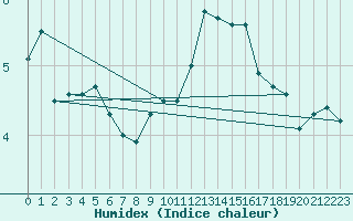 Courbe de l'humidex pour Chaumont (Sw)