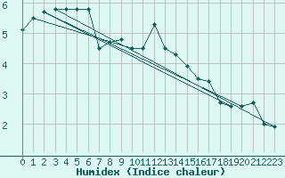 Courbe de l'humidex pour Weinbiet