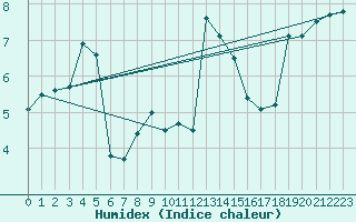 Courbe de l'humidex pour Ile Rousse (2B)