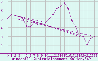 Courbe du refroidissement olien pour Chteau-Chinon (58)