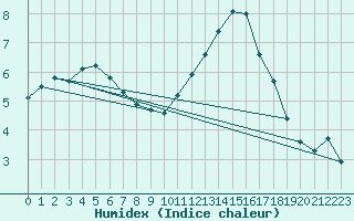 Courbe de l'humidex pour Potes / Torre del Infantado (Esp)