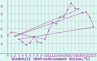Courbe du refroidissement olien pour Lamballe (22)