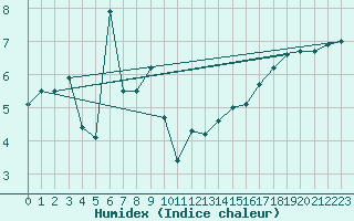 Courbe de l'humidex pour Belmont - Champ du Feu (67)