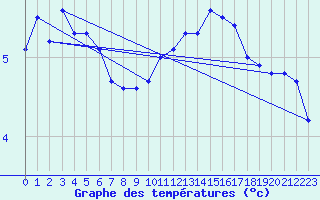 Courbe de tempratures pour Gruissan (11)