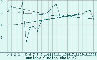 Courbe de l'humidex pour Villars-Tiercelin