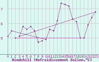 Courbe du refroidissement olien pour Saint-Sorlin-en-Valloire (26)