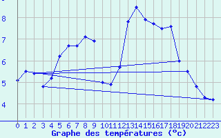 Courbe de tempratures pour Orly (91)