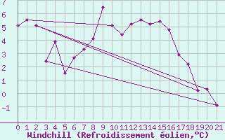 Courbe du refroidissement olien pour Abisko