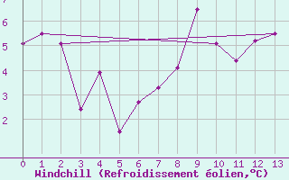 Courbe du refroidissement olien pour Abisko