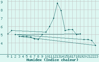 Courbe de l'humidex pour Gees