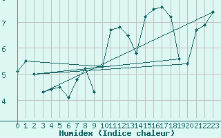 Courbe de l'humidex pour Blois (41)