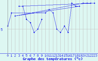 Courbe de tempratures pour Arkona
