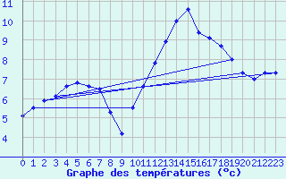 Courbe de tempratures pour Cernay (86)