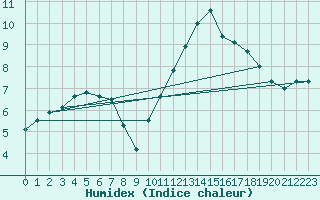 Courbe de l'humidex pour Cernay (86)