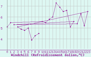 Courbe du refroidissement olien pour Le Touquet (62)