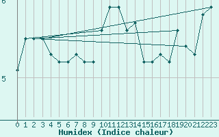 Courbe de l'humidex pour Greifswalder Oie