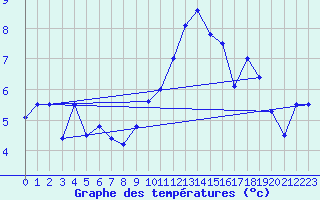 Courbe de tempratures pour Alfeld