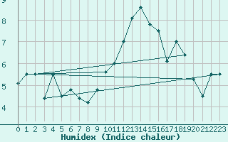 Courbe de l'humidex pour Alfeld