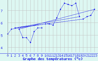 Courbe de tempratures pour Wynau