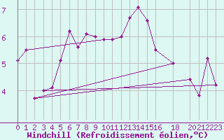 Courbe du refroidissement olien pour Bad Hersfeld