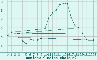 Courbe de l'humidex pour Leucate (11)