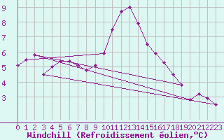 Courbe du refroidissement olien pour Cap de la Hve (76)