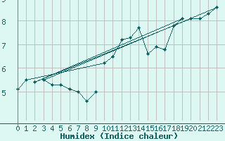 Courbe de l'humidex pour Florennes (Be)