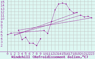 Courbe du refroidissement olien pour Millau - Soulobres (12)