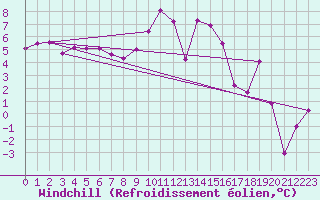 Courbe du refroidissement olien pour Saint-Dizier (52)