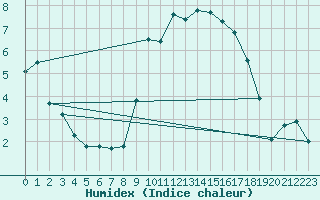 Courbe de l'humidex pour Andeer