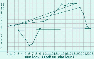 Courbe de l'humidex pour Saint-Hubert (Be)