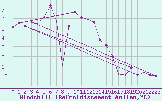 Courbe du refroidissement olien pour Piz Martegnas