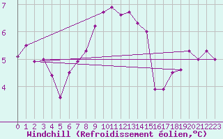 Courbe du refroidissement olien pour Wunsiedel Schonbrun