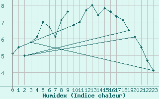 Courbe de l'humidex pour Crap Masegn