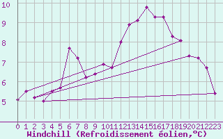 Courbe du refroidissement olien pour Alenon (61)