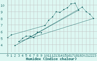 Courbe de l'humidex pour Le Havre - Octeville (76)