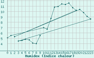 Courbe de l'humidex pour Villacoublay (78)