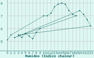 Courbe de l'humidex pour Aberdaron