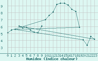 Courbe de l'humidex pour Avord (18)