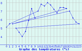 Courbe de tempratures pour Oron (Sw)