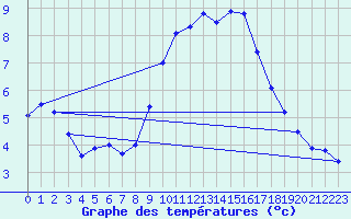 Courbe de tempratures pour Odiham