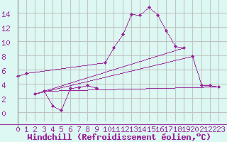 Courbe du refroidissement olien pour Fribourg (All)
