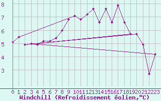 Courbe du refroidissement olien pour Camborne