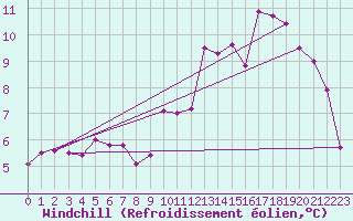 Courbe du refroidissement olien pour Neufchef (57)